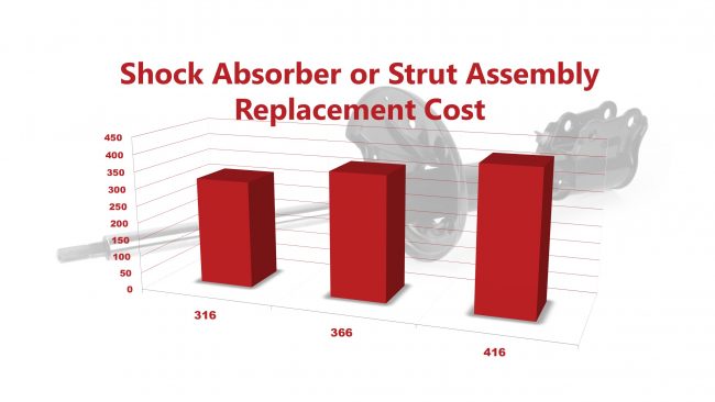 Shock Absorber or Strut Assembly Replacement Cost